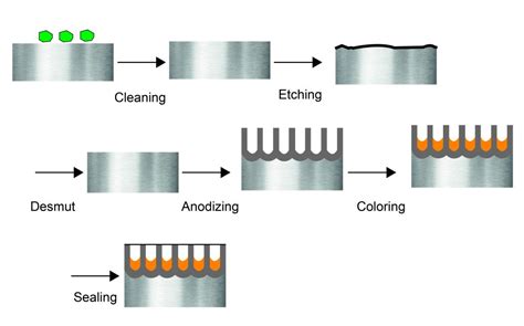 best anodizing sealing process